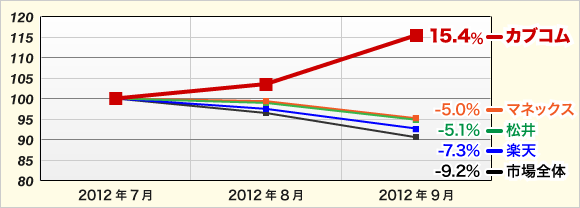 新手数料・金利プラン導入以降、信用建玉は約15％増