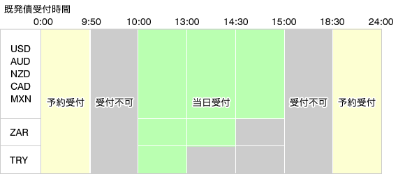 毎日20時間以上！外国債券（既発債）は購入も売却も空いた時間に注文可能