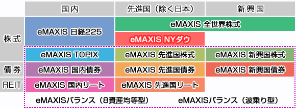 広がるeMAXISシリーズのファンド一覧