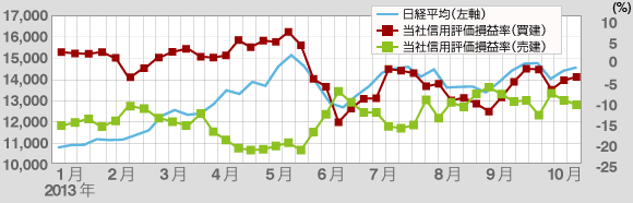 信用取引参考データ:直近1年間の当社信用取引評価損益率の推移(売建玉・買建玉別)