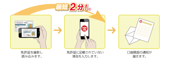 最短2分!運転免許証の自動読取機能を利用したスマートフォンによる口座開設申し込み手続きのイメージ