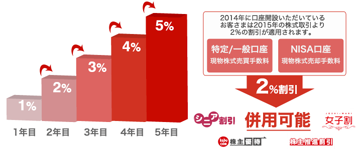 新NISA割⇒最大5%の割引