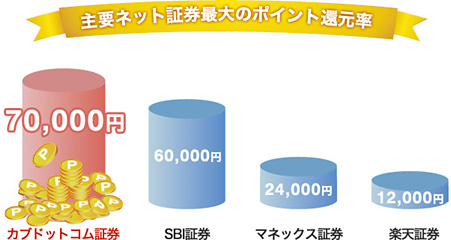 カブドットコム証券：70,000円　SBI証券：60,000円　マネックス証券：24,000円　楽天証券：12,000円