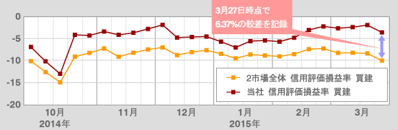 信用評価損益率（買残）