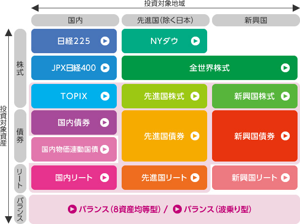 eMAXIS：国内のみならず、新興国も含めた海外の多様な資産へのアクセスをラインアップ