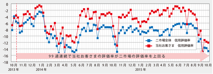信用評価損益率(買残)も堅調に推移。99週連続で当社お客さまが二市場合計を上回る