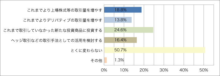 今後の取引意向等についてお伺いします。質問(1)のように上場株式等とデリバティブ取引等の損益通算が可能となった場合、ご自身の投資行動に変化はあると思いますか。該当するものをご選択ください。