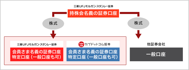 持株会業務提携スキームの概要の図