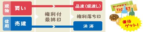 つなぎ売りイメージ