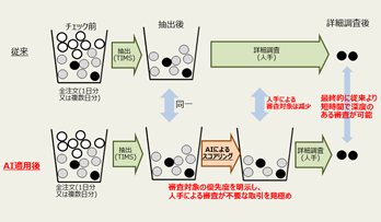 <従来の審査とAI適用後の審査の比較イメージ>