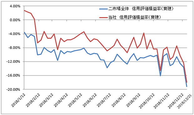 信用評価損益率（買残）