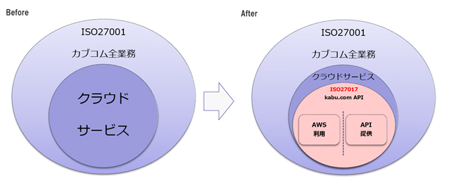 認証を受けたkabu.com APIとすでにISO27001:2013の認証を受けている範囲