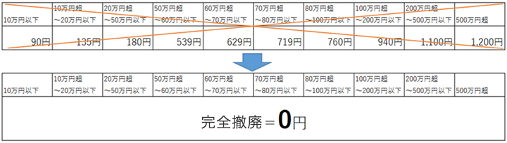 手数料完全無料の内容