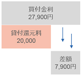 代用貸株による金利等コスト削減イメージ
