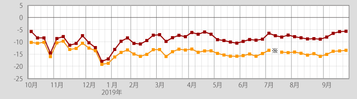 信用評価損益率(買建のみ)の推移(単位:%)