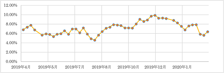信用評価損益率(買残)の二市場合計との較差推移