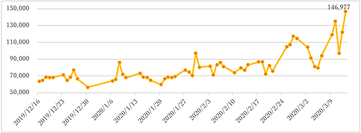 信用取引手数料無料化(2019年12月16日)以降の1日あたりの信用取引約定件数の推移