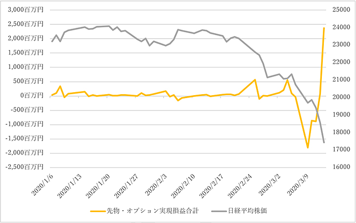 左軸：当社お客さまの日経225先物・オプション取引の実現損益合計値の推移	右軸：日経平均株価の推移