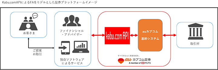 kabu.comAPIによるFAをモデルとした証券プラットフォームイメージ