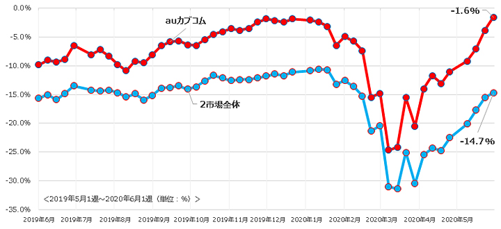 信用評価損益率(買残)の二市場合計との較差推移(週次) <2019年5月1週~2020年6月1週(単位:%)>