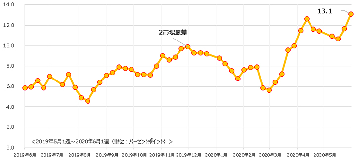 信用評価損益率(買残)の二市場合計との較差推移(週次) <2019年5月1週~2020年6月1週(単位:パーセントポイント)>