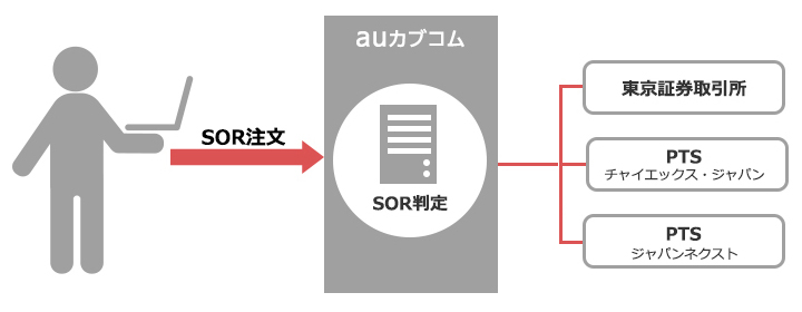 auカブコム証券のSOR