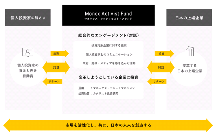 個人投資家と企業の双方の利益を目指したエンゲージメント