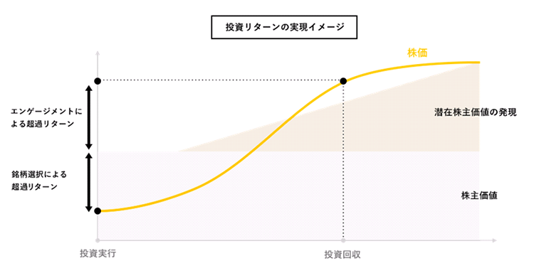 変革期を迎える日本企業を中心に投資 投資リターンの実現イメージ