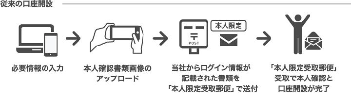 従来の口座開設 - 必要情報の入力→本人確認書類画像のアップロード→当社からログイン情報が記載された書類を「本人限定受取郵便」で送付→「本人限定受取郵便」受取で本人確認と口座開設が完了