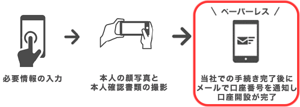 必要情報の入力→本人の顔写真と本人確認書類の撮影→当社での手続き完了後にメールで口座番号を通知し口座開設が完了