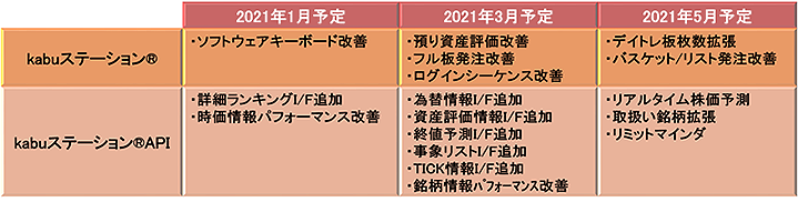 kabuステーションおよび、kabuステーション<sup>®</sup>API今後のリリース予定