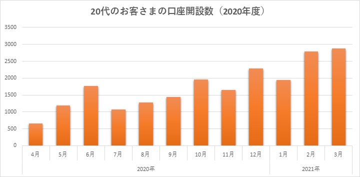 20代のお客さまの口座開設数(2020年度)