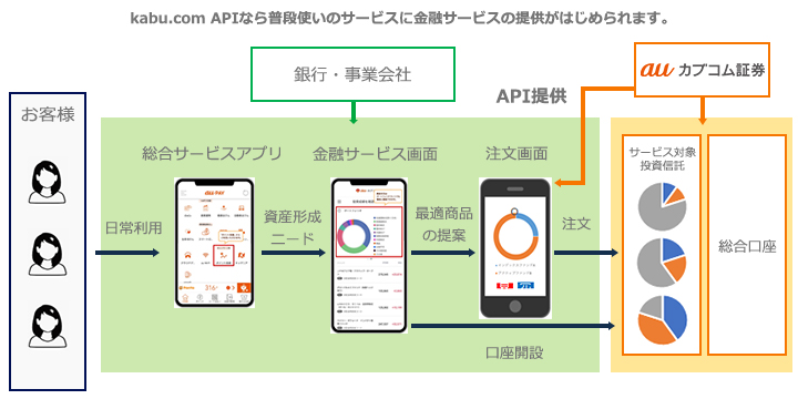 embedded finance(非金融事業者等の既存サービスに金融事業を組込むこと) イメージ図