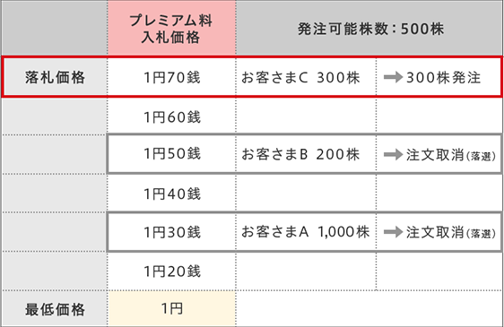 入札方法