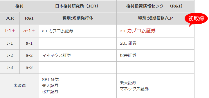 短期系の格付