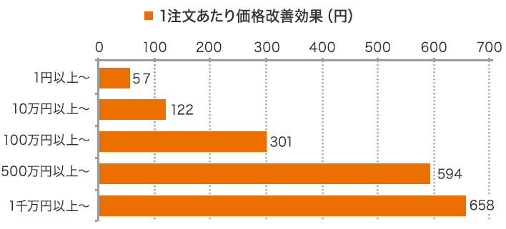 1注文あたり価格改善効果（円）