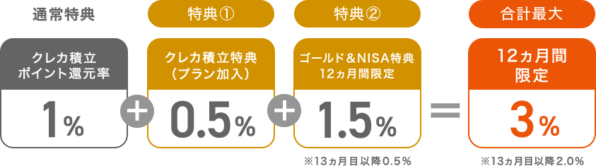 クレカ積立のポイント還元率（通常1％）が12ヵ月間限定 合計最大3％に！