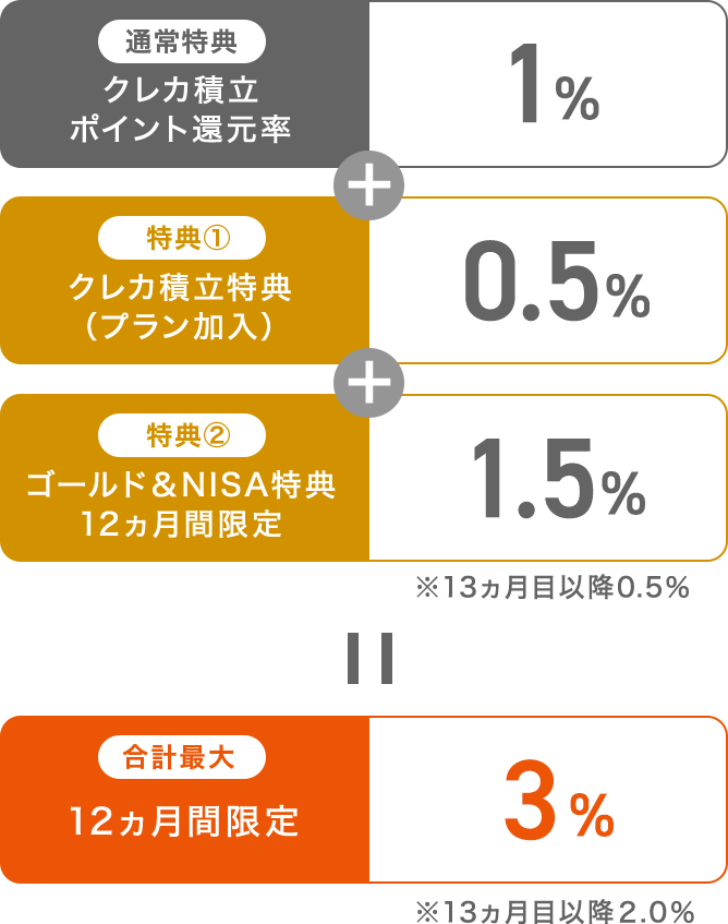 クレカ積立のポイント還元率（通常1％）が12ヵ月間限定 合計最大3％に！