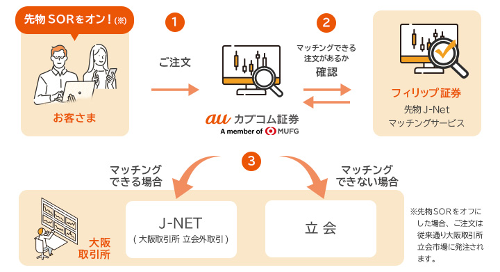 取引所最良気配より有利な価格で約定する機会を提供！