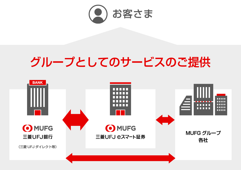 MUFGグループ各社との協働サービス予定