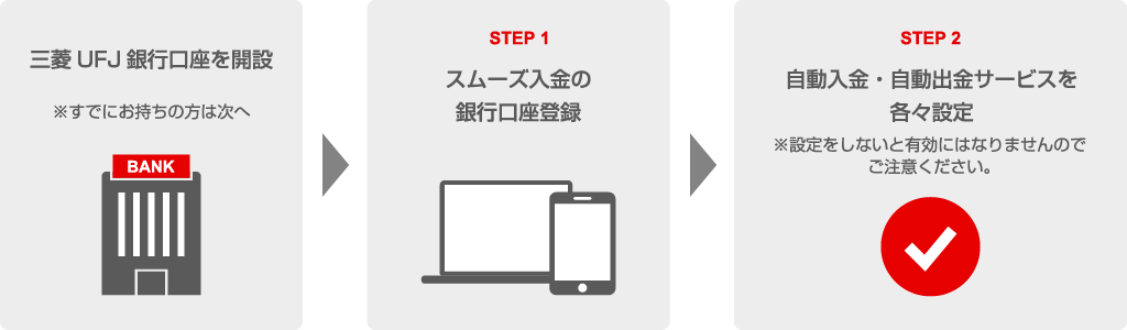 三菱UFJマネーコネクトの登録方法