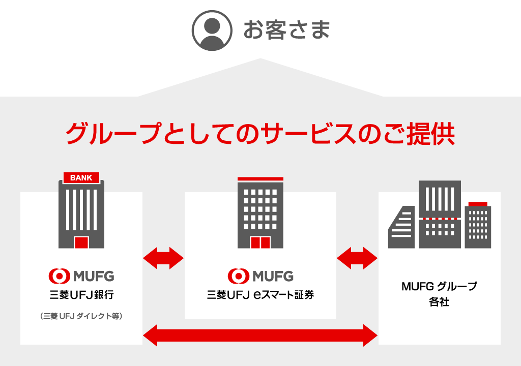 グループとしてのサービスのご提供