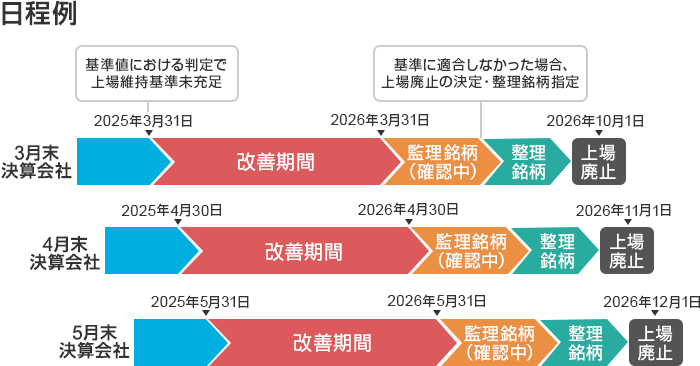 日程例