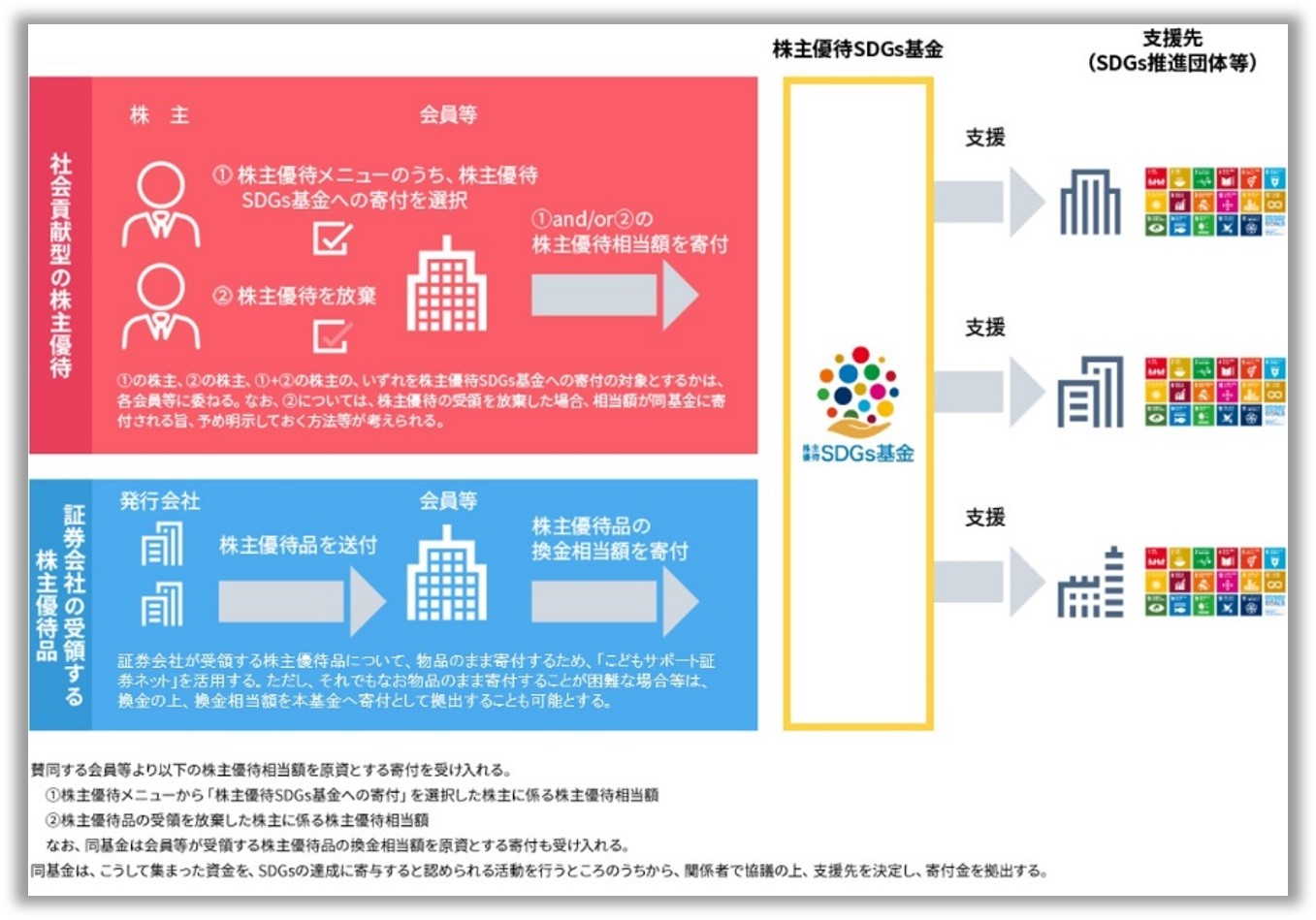 「株主優待SDGs基金」のしくみ