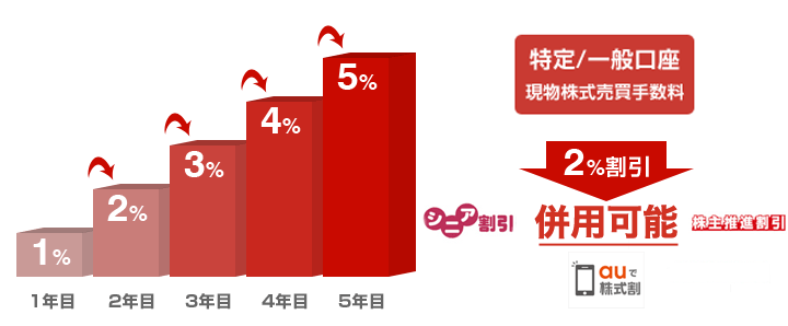 割引手数料例