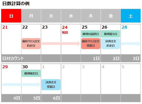 日数計算の例