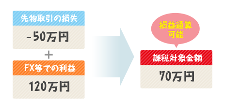 先物・オプション取引にはどんなコスト・税金がかかるの？