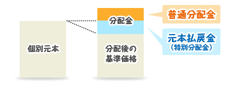 投資信託で気をつけることは？