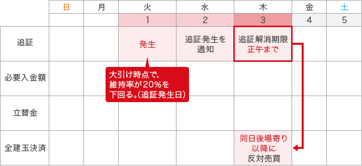 信用取引で追証・決済損等の未入金があった場合の対応スケジュール例 追証期限超過の場合