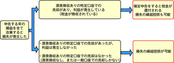 証券税制フローチャート